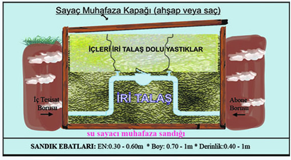 Sayaç Nasıl Korunur